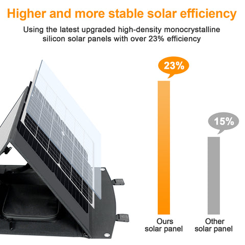 75W Pliable Efficace MonocBN Panneau Solaire, Chargeur Extérieur Voyage Sac Pliant avec 3 Panneaux Solaires DC/ USB/ TYPE-C